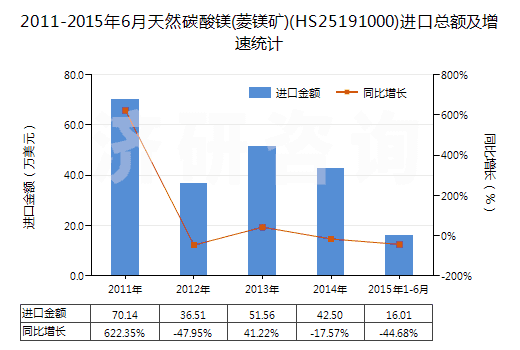 2011-2015年6月天然碳酸鎂(菱鎂礦)(HS25191000)進口總額及增速統(tǒng)計